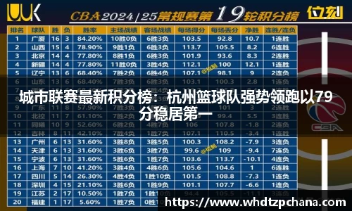 城市联赛最新积分榜：杭州篮球队强势领跑以79分稳居第一